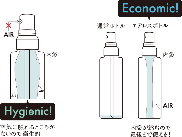 エアレスボトルは使った分だけ内袋が収縮する二重構造なので化粧水が空気に触れることなく、鮮度をずっとキープできて衛生的。
